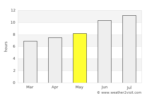 Aransas Pass average rain in May