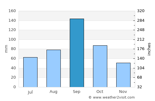 Aransas Pass average rain in September