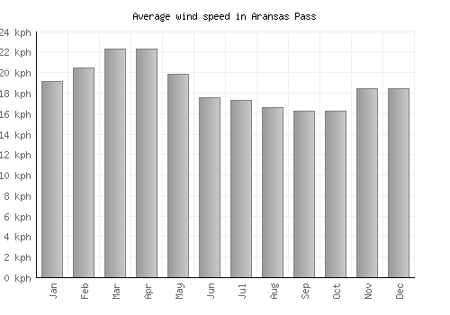 Aransas Pass average winspeed by month (km/h)