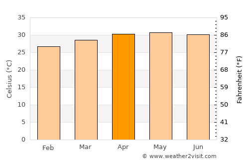 Arantāngi average temperature in April