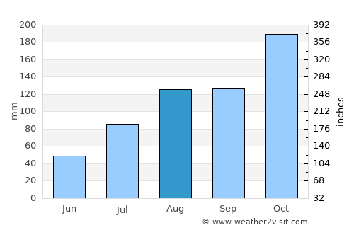 Arantāngi average rain in August
