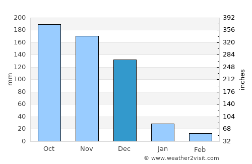 Arantāngi average rain in December