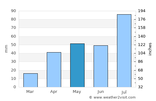 Arantāngi average rain in May