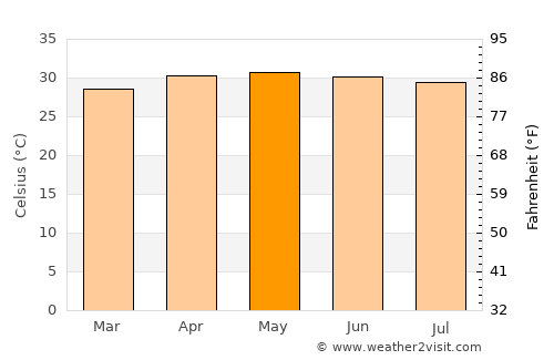 Arantāngi average temperature in May