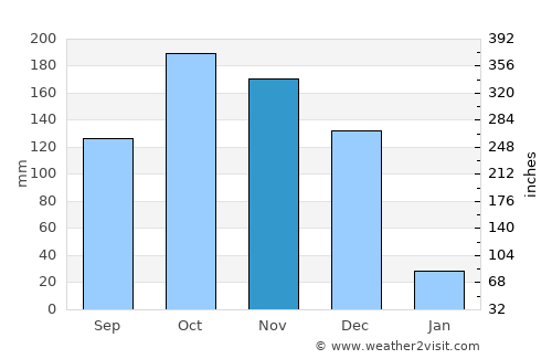 Arantāngi average rain in November