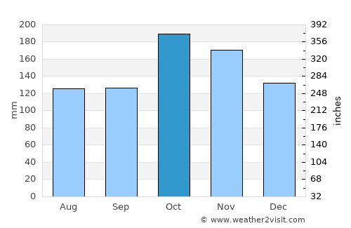Arantāngi average rain in October