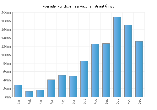 Arantāngi monthly rainfall chart (mm)