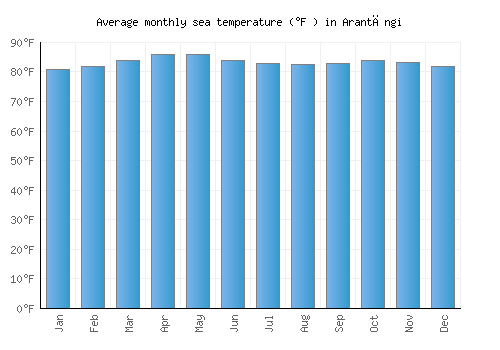 Arantāngi average sea temperature chart (Fahrenheit)