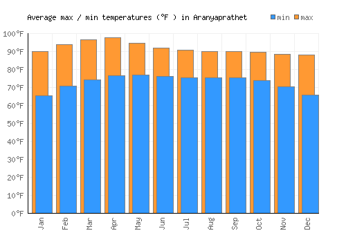 Aranyaprathet average minimum / maximum temperatures (Fahrenheit)