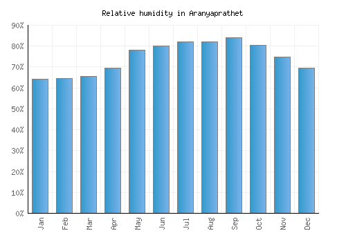 Aranyaprathet relative humidity averages