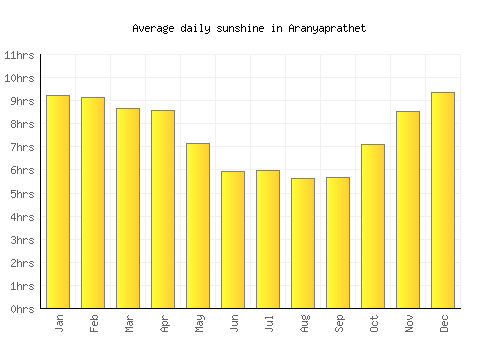 Aranyaprathet average daily sunshine chart