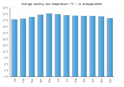 Aranyaprathet average sea temperature chart (Celsius)