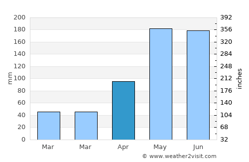 Aranyaprathet average rain in April