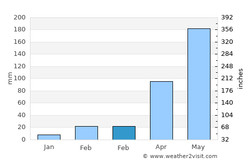 Aranyaprathet average rain in February