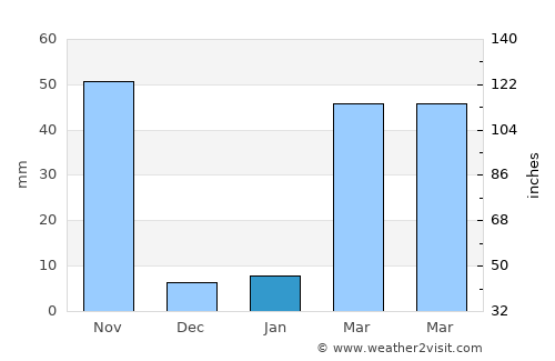 Aranyaprathet average rain in January