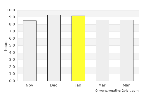 Aranyaprathet average rain in January