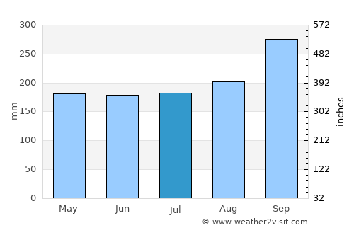 Aranyaprathet average rain in July