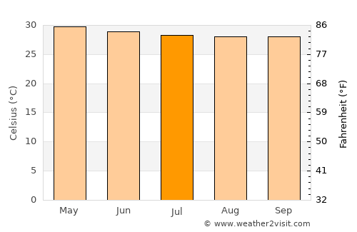 Aranyaprathet average temperature in July