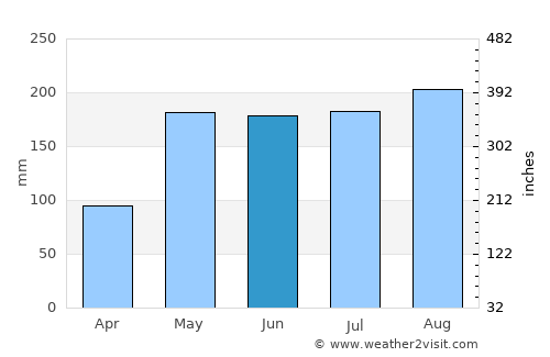 Aranyaprathet average rain in June