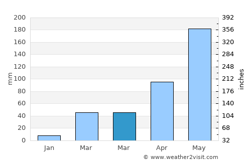 Aranyaprathet average rain in March