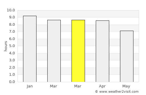 Aranyaprathet average rain in March