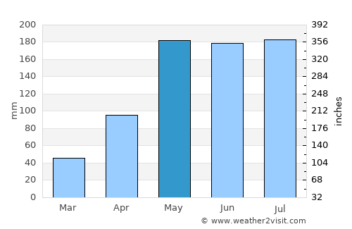 Aranyaprathet average rain in May