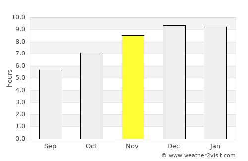 Aranyaprathet average rain in November