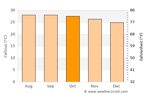 Aranyaprathet average temperature in October