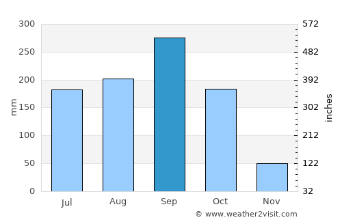 Aranyaprathet average rain in September