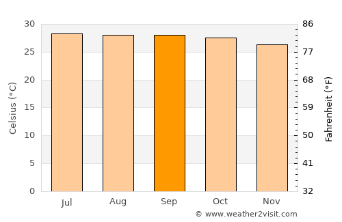 Aranyaprathet average temperature in September
