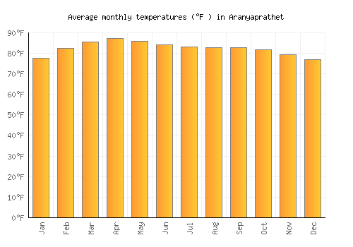 Aranyaprathet average temperature chart (Fahrenheit)