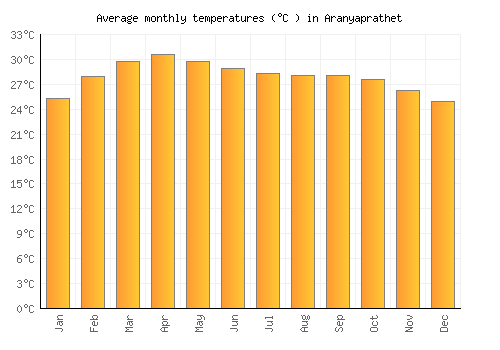 Aranyaprathet average temperature chart (Celsius)