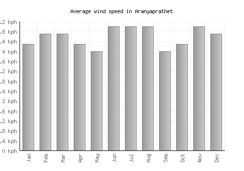 Aranyaprathet average winspeed by month (km/h)