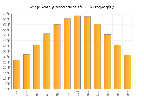 Aranyosapáti average temperature chart (Fahrenheit)