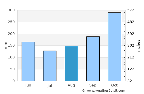 Aranzazu average rain in August
