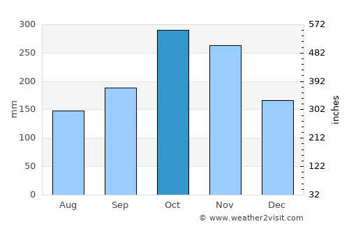 Aranzazu average rain in October