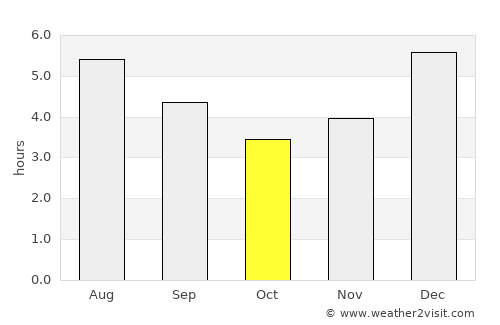 Aranzazu average rain in October