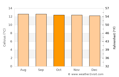 Aranzazu average temperature in October
