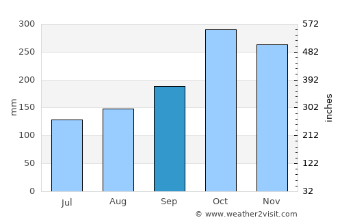 Aranzazu average rain in September