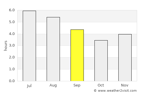 Aranzazu average rain in September