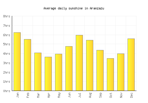Aranzazu average daily sunshine chart