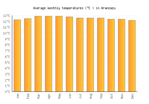 Aranzazu average temperature chart (Celsius)