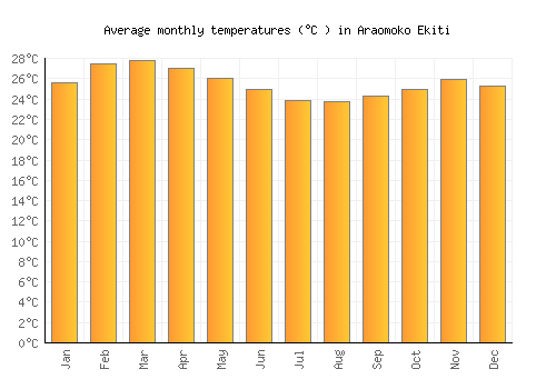 Araomoko Ekiti average temperature chart (Celsius)