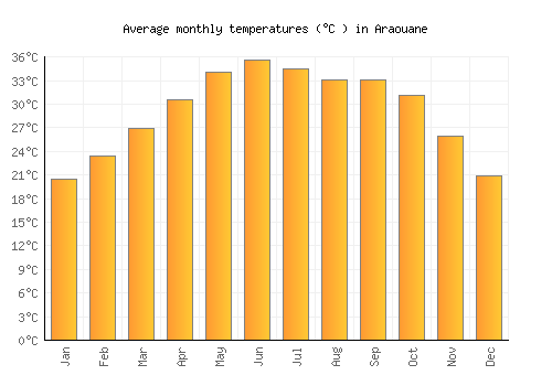 Araouane average temperature chart (Celsius)