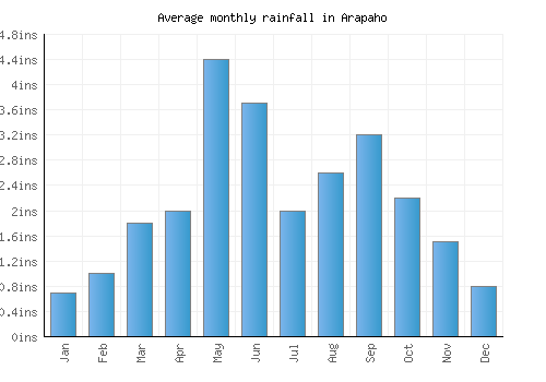 Arapaho monthly rainfall chart (inches)