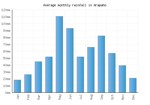Arapaho monthly rainfall chart (mm)