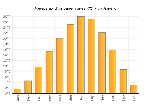Arapaho average temperature chart (Celsius)