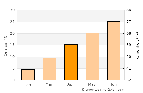 Arapaho average temperature in April