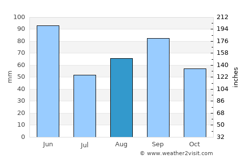 Arapaho average rain in August
