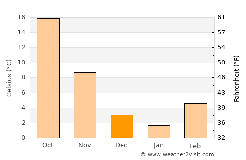 Arapaho average temperature in December